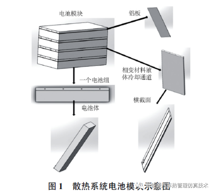 电池热管理系统散热结构的设计和仿真的图1
